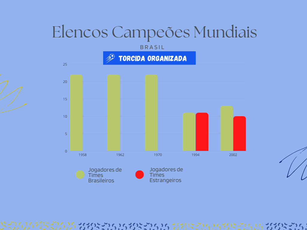 Gráfico que representa histórico de convocação do Brasil.